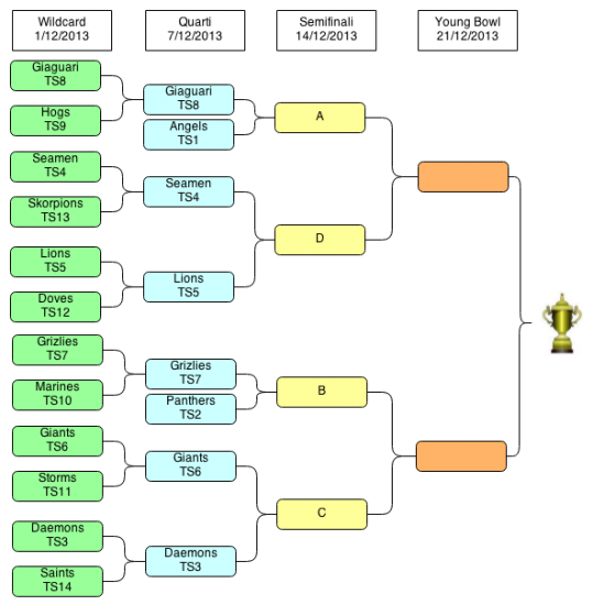Playoff U10 2013-quarti