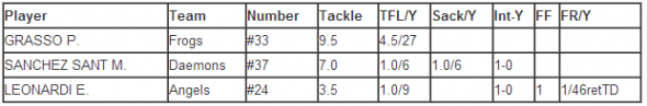 PLAYERS OF THE WEEK 4   LE.N.A.F. – Lega Nazionale American Football